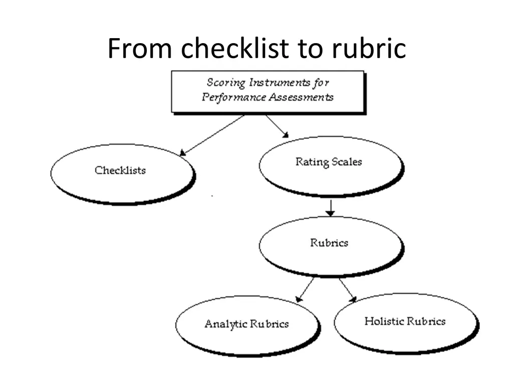 from checklist to rubric