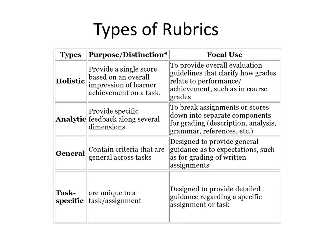 types of rubrics