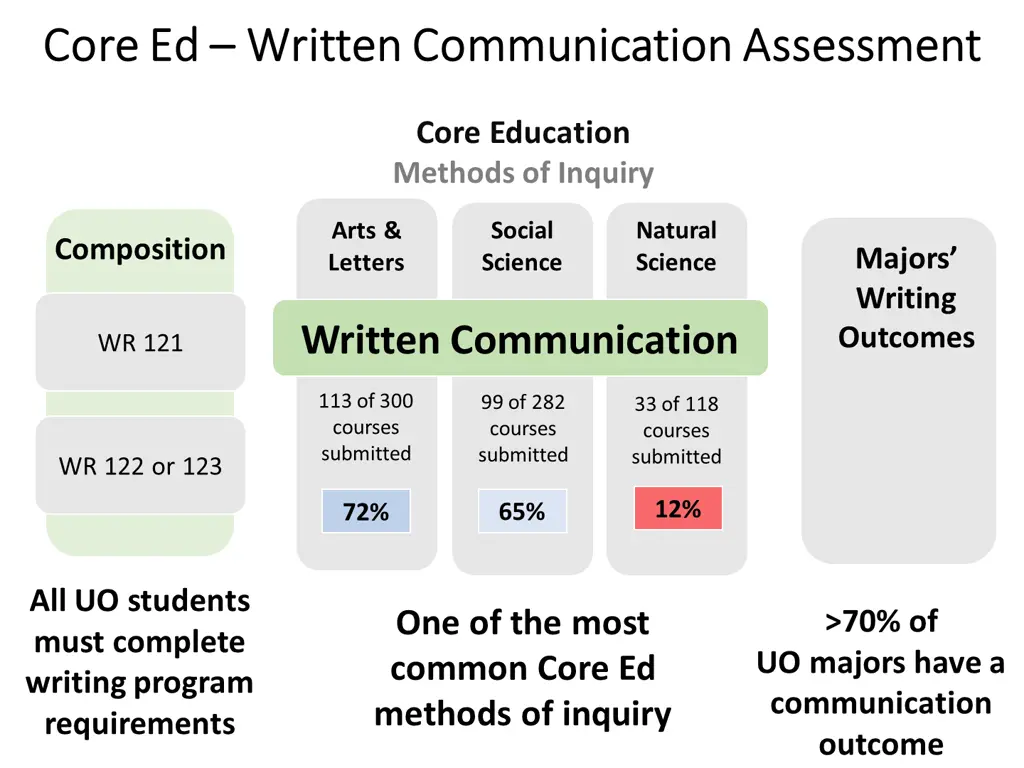 core ed core ed written communication assessment