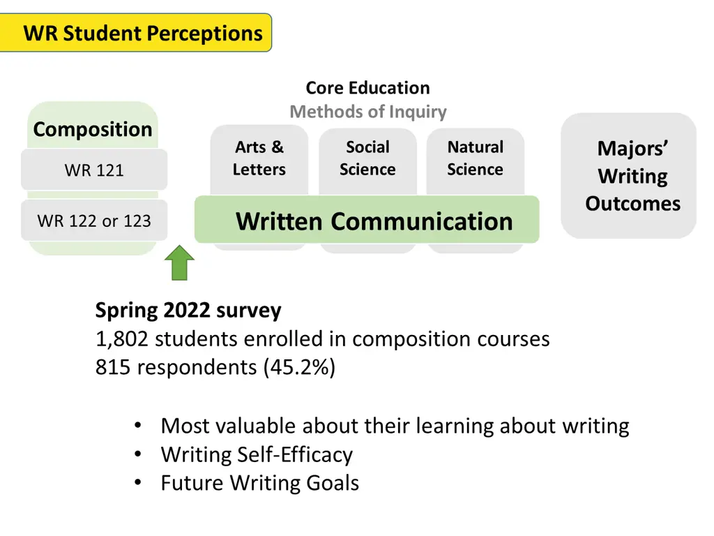 wr student perceptions