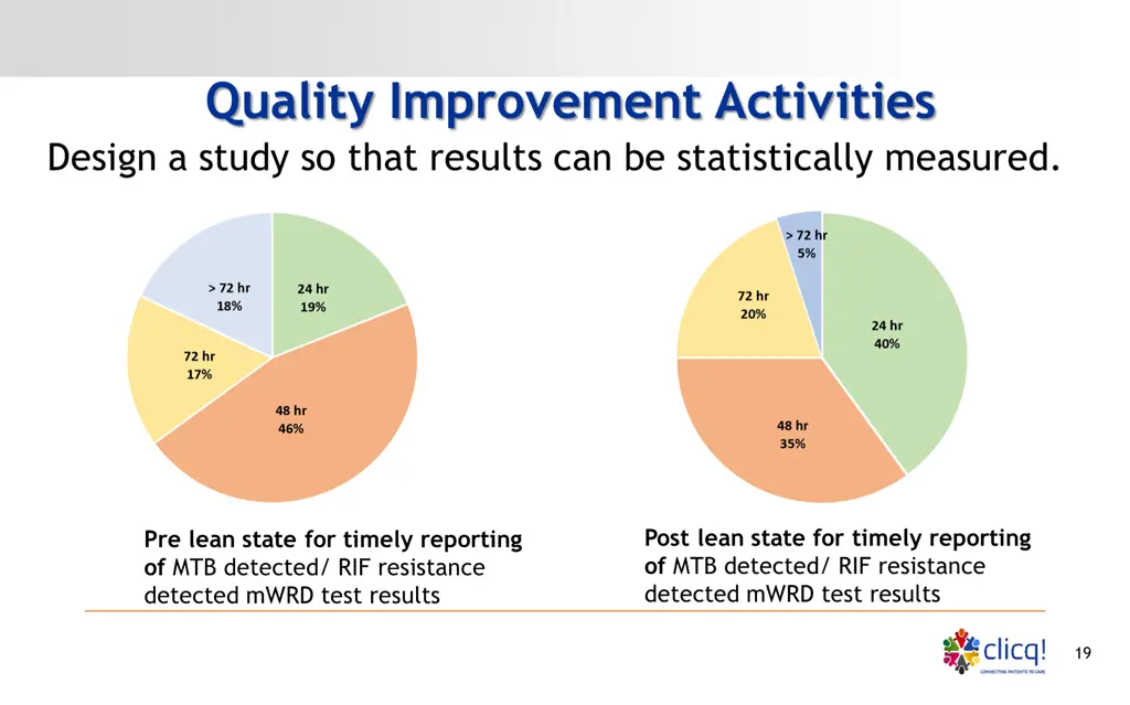 quality improvement activities