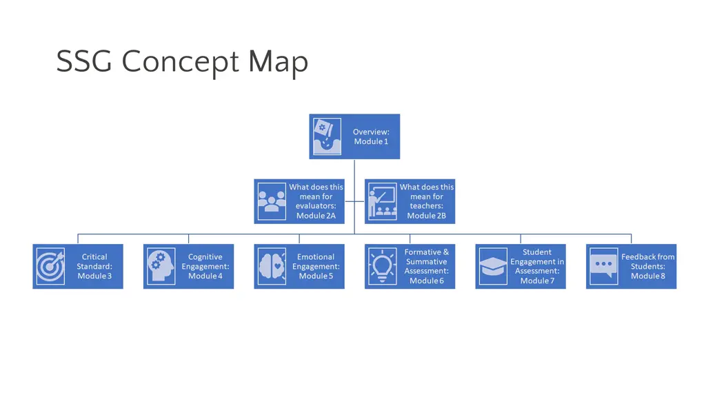 ssg concept map