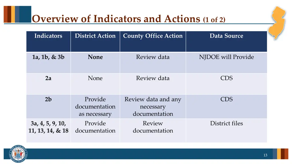 overview of indicators and actions 1 of 2