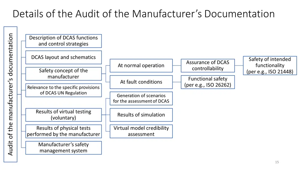 details of the audit of the manufacturer