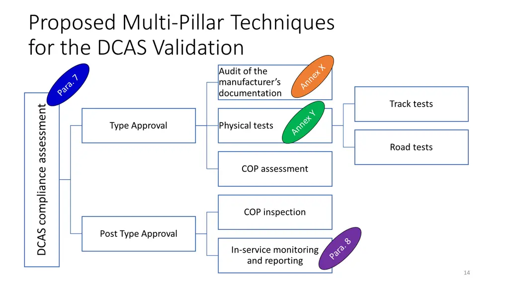 proposed multi pillar techniques for the dcas