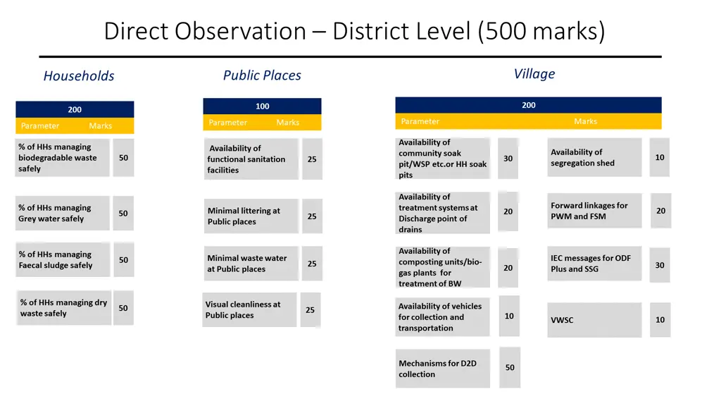 direct observation district level 500 marks