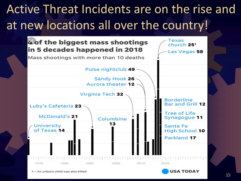 active threat incidents are on the rise