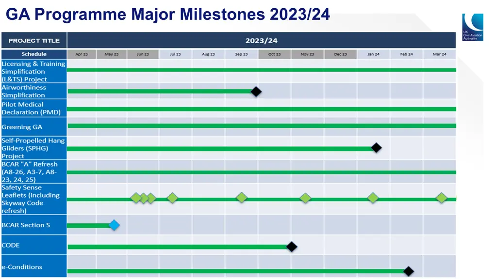 ga programme major milestones 2023 24
