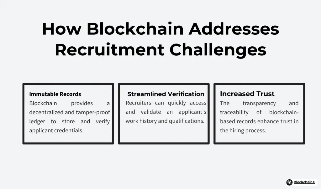 how blockchain addresses recruitment challenges