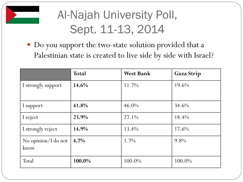 al najah university poll sept 11 13 2014