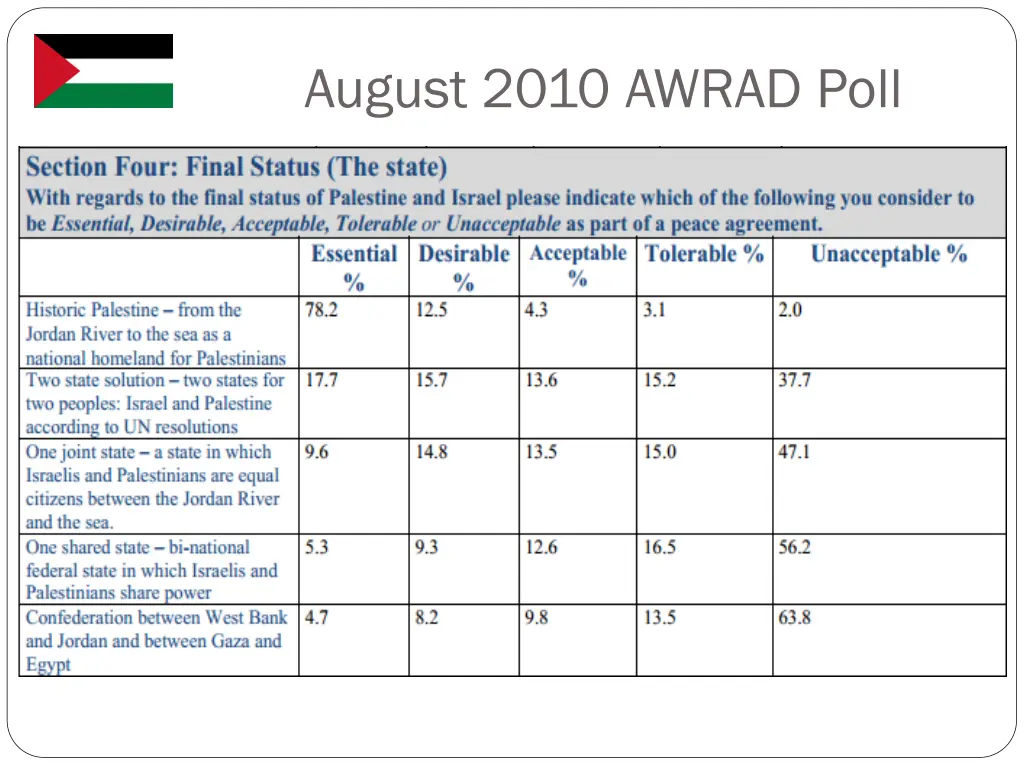 august 2010 awrad poll