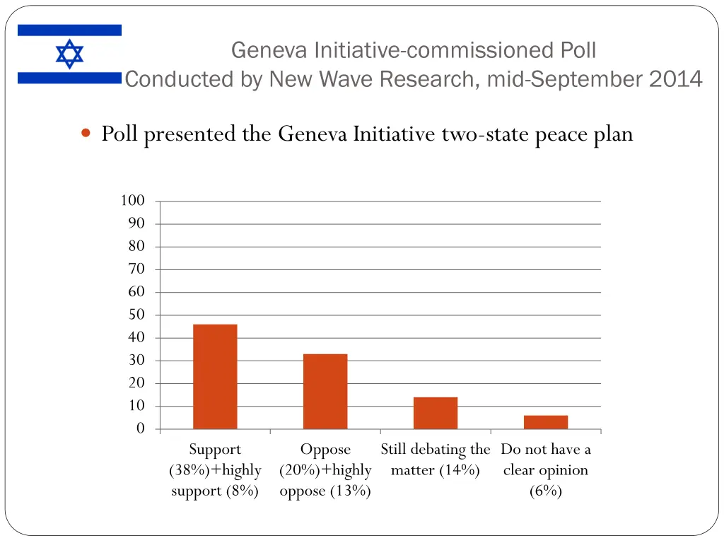 geneva initiative commissioned poll conducted