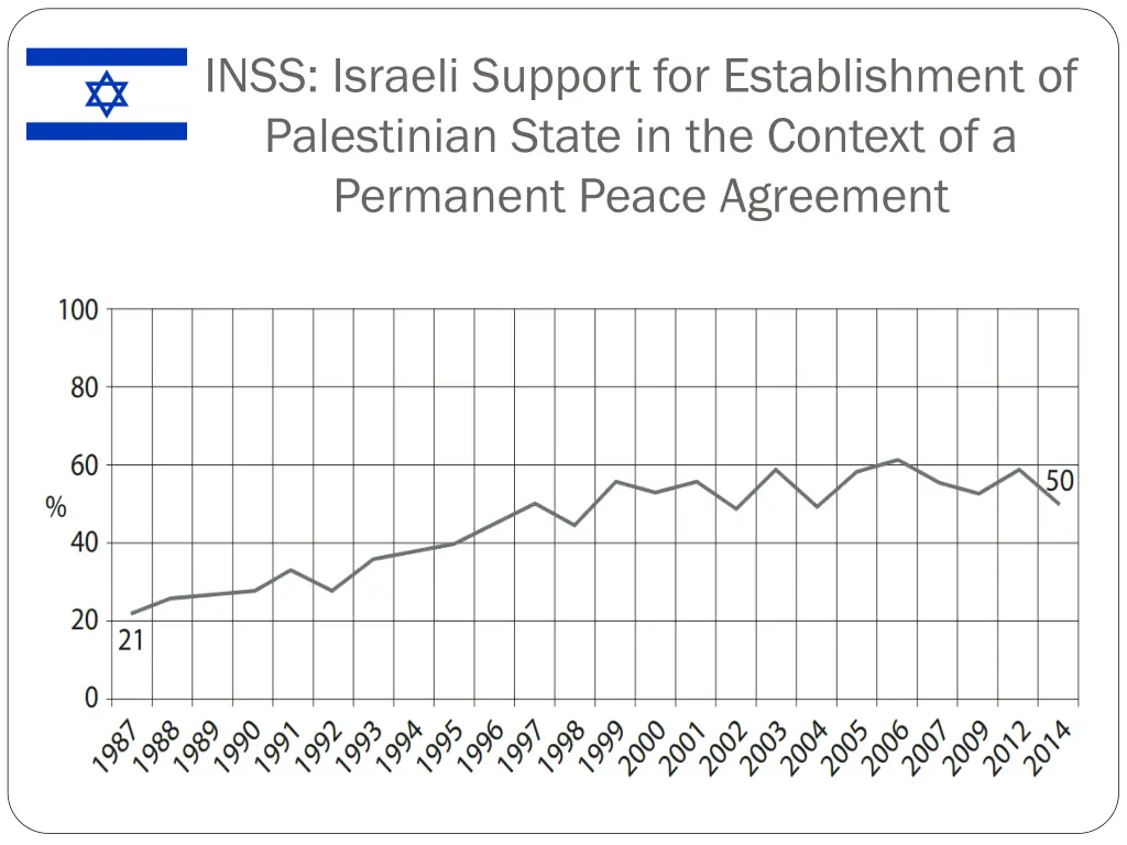 inss israeli support for establishment