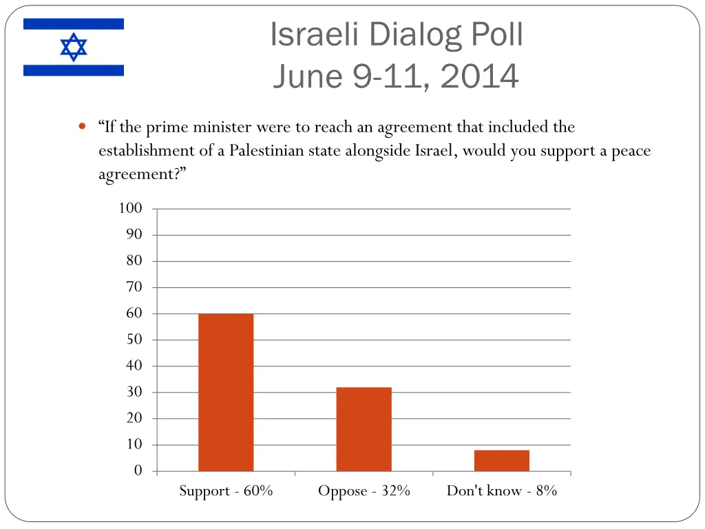 israeli dialog poll june 9 11 2014