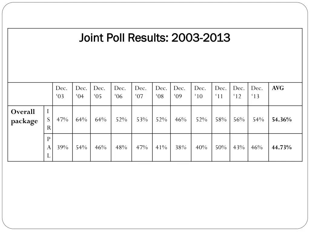 joint joint poll results 2003 poll results 2003