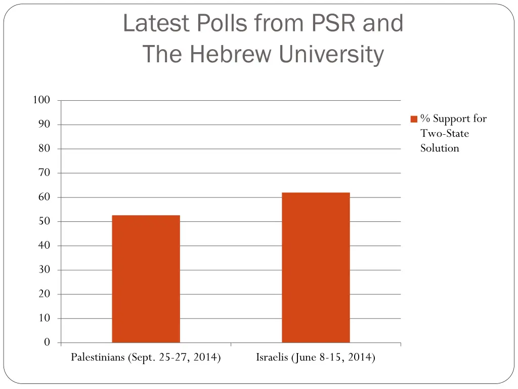 latest polls from psr and the hebrew university