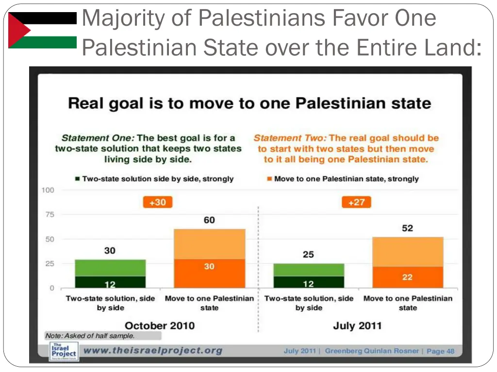 majority of palestinians favor one palestinian