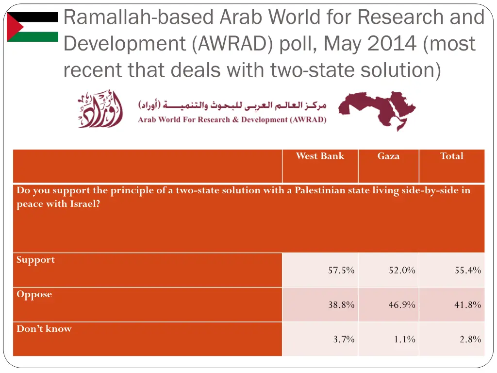 ramallah based arab world for research
