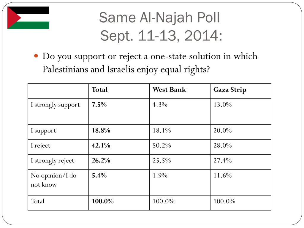 same al najah poll sept 11 13 2014