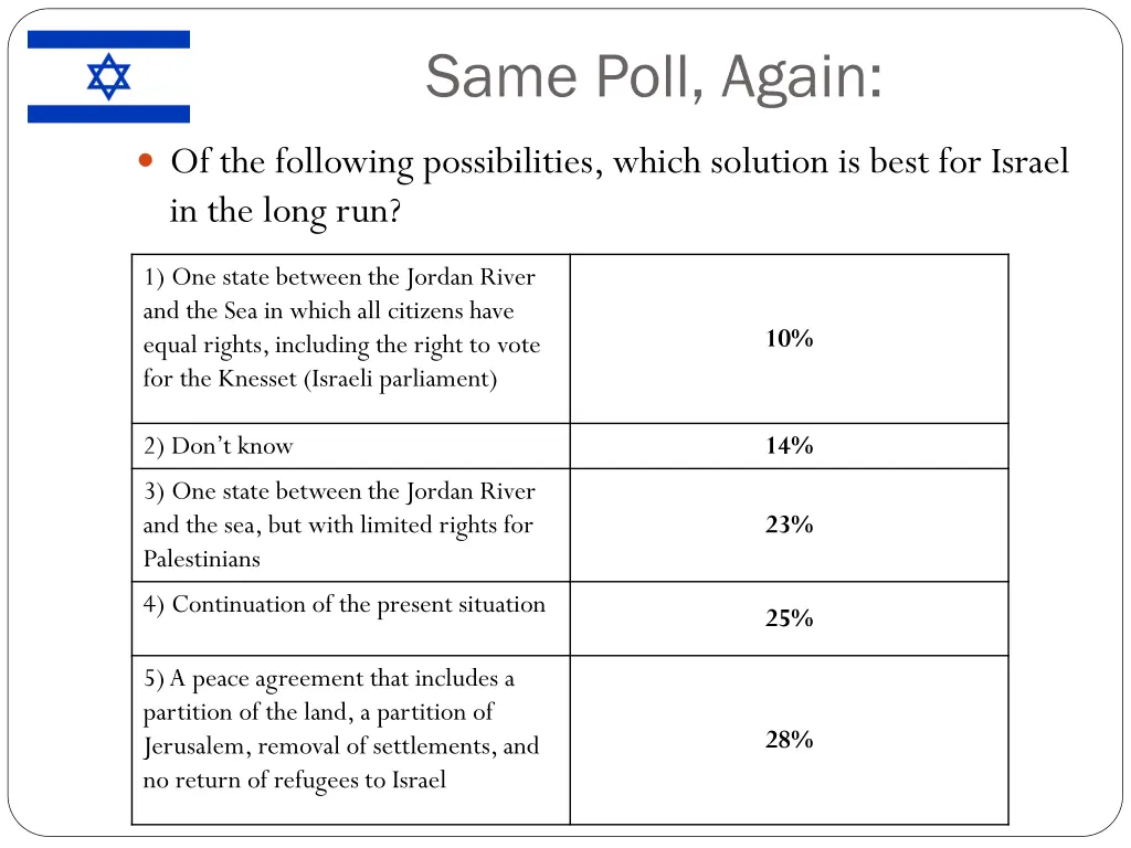 same poll again