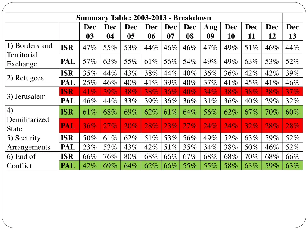 summary table 2003 2013 breakdown