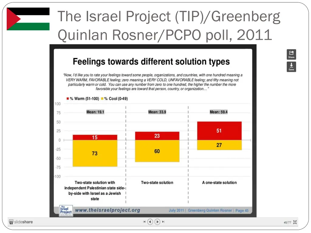 the israel project tip greenberg quinlan rosner