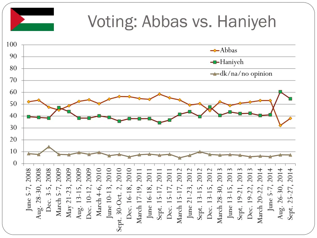 voting abbas vs haniyeh