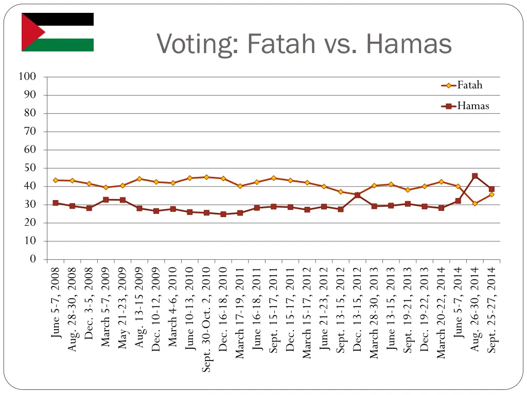 voting fatah vs hamas
