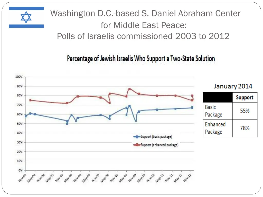washington d c based s daniel abraham center