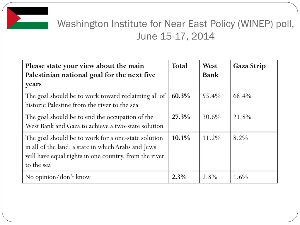washington institute for near east policy winep