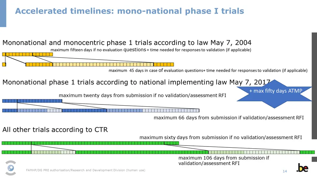 accelerated timelines mono national phase i trials