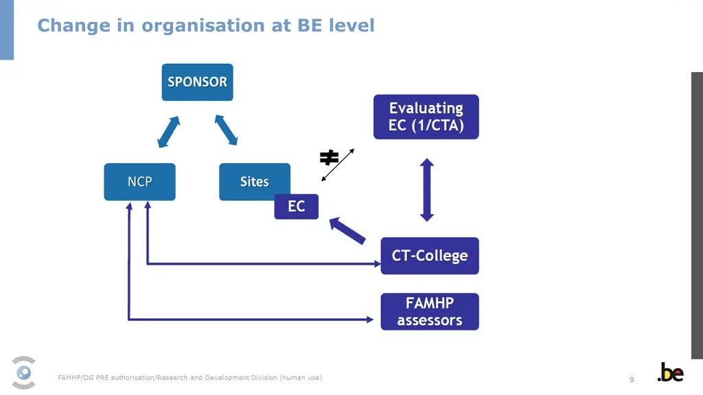 change in organisation at be level