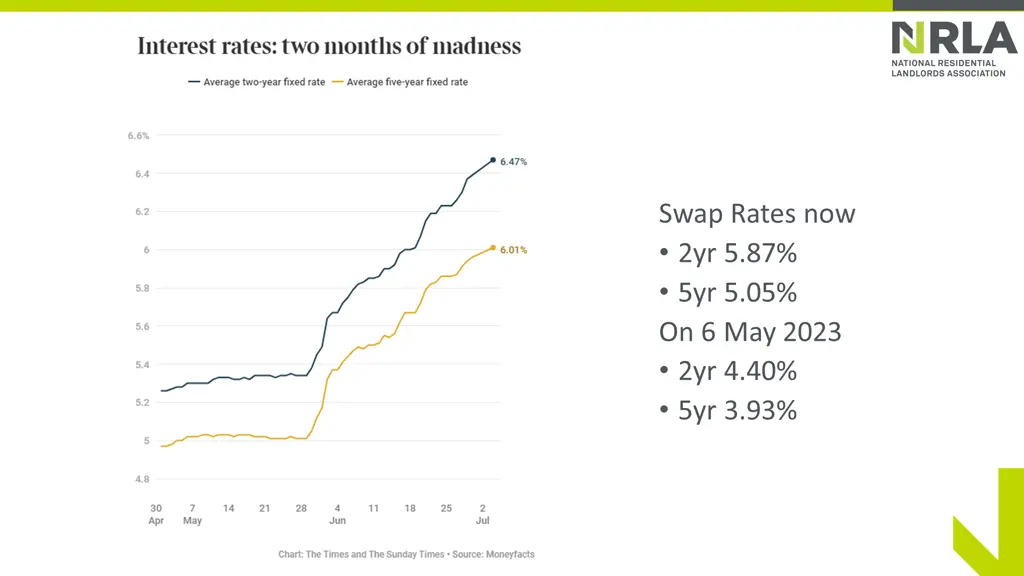 swap rates now 2yr 5 87 5yr 5 05 on 6 may 2023