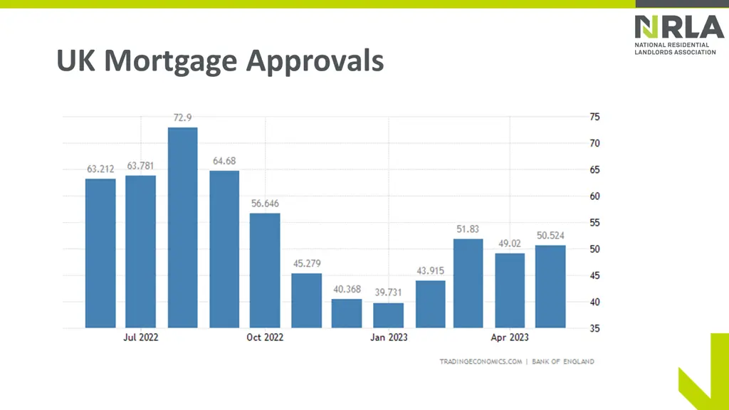 uk mortgage approvals