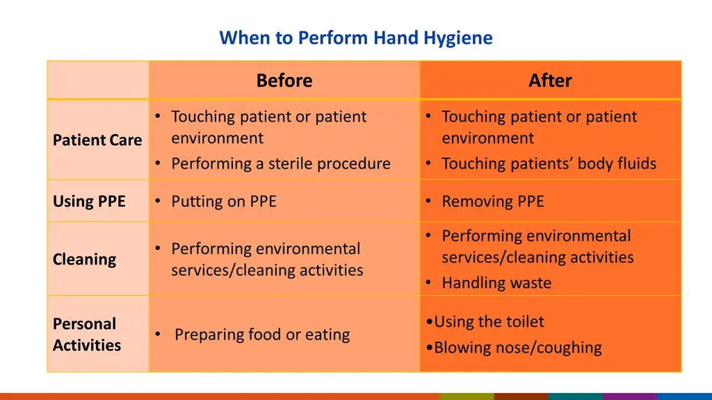 when to perform hand hygiene