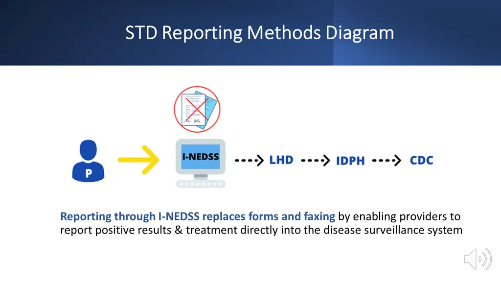 std reporting methods diagram std reporting