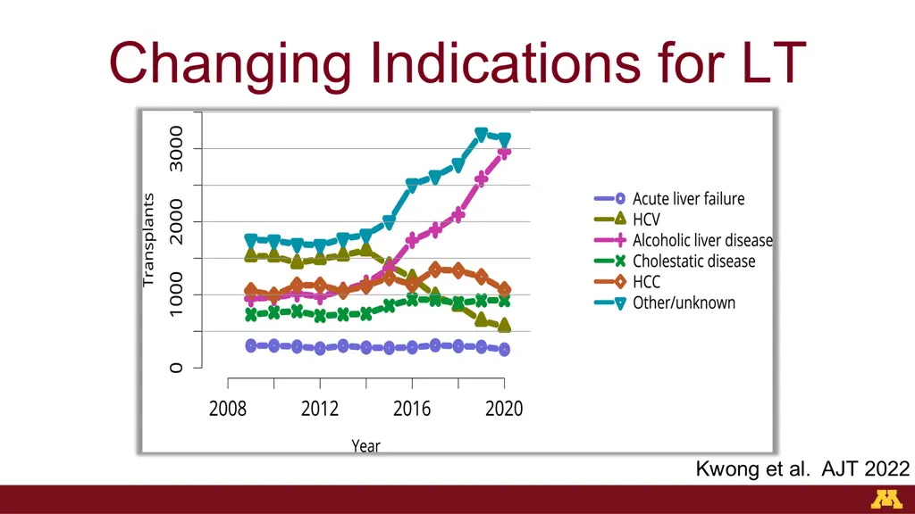 changing indications for lt