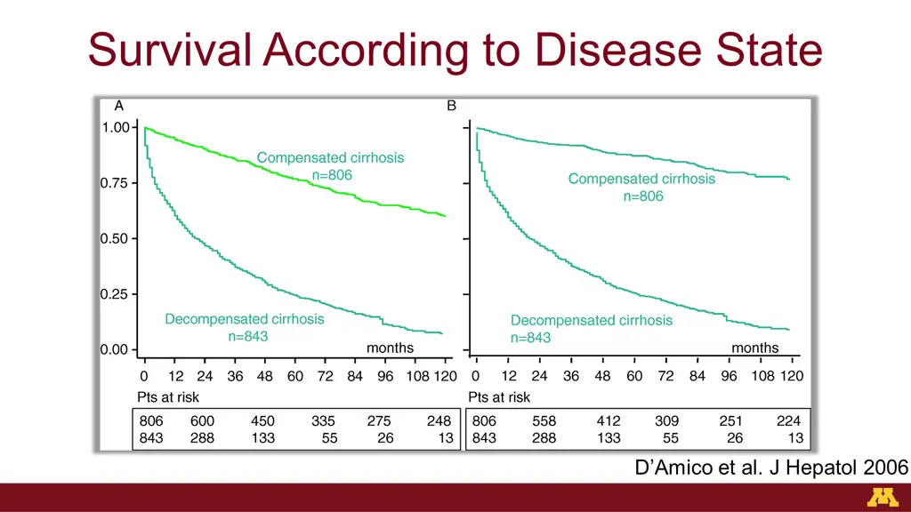 survival according to disease state