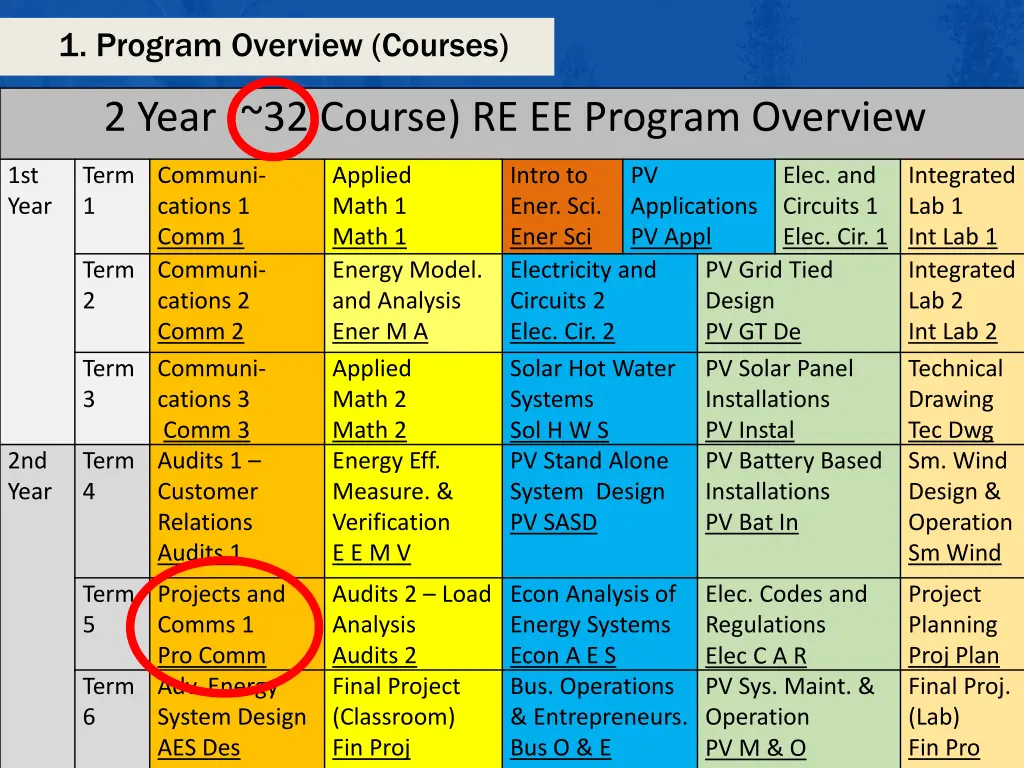 1 program overview courses