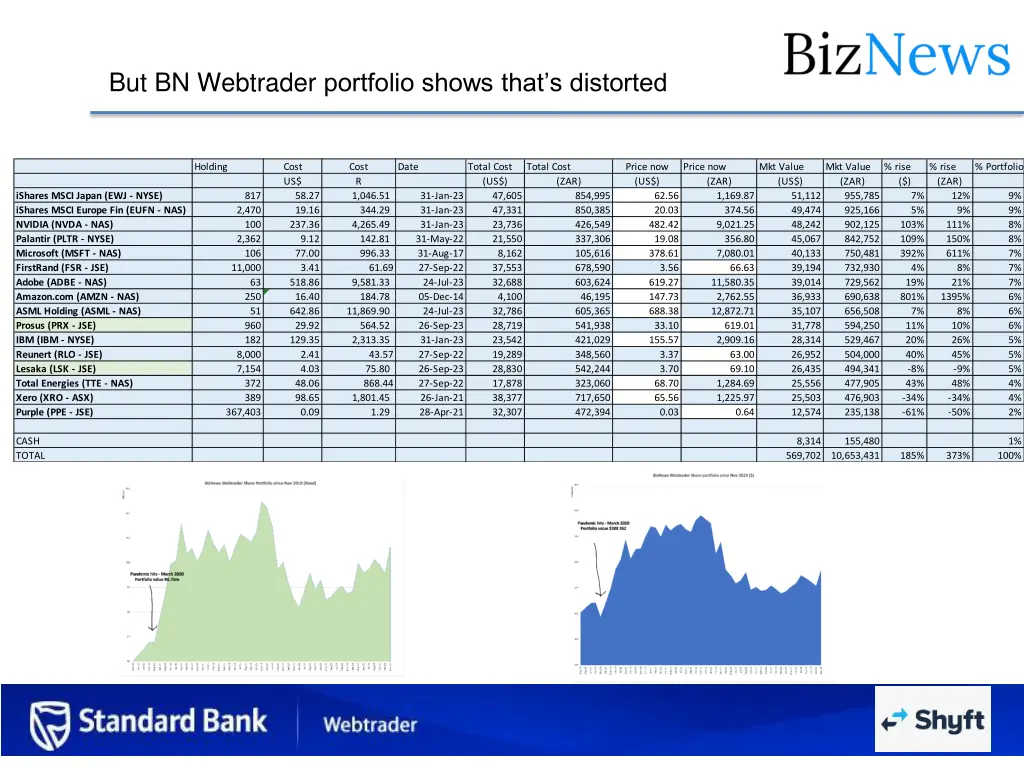 but bn webtrader portfolio shows that s distorted