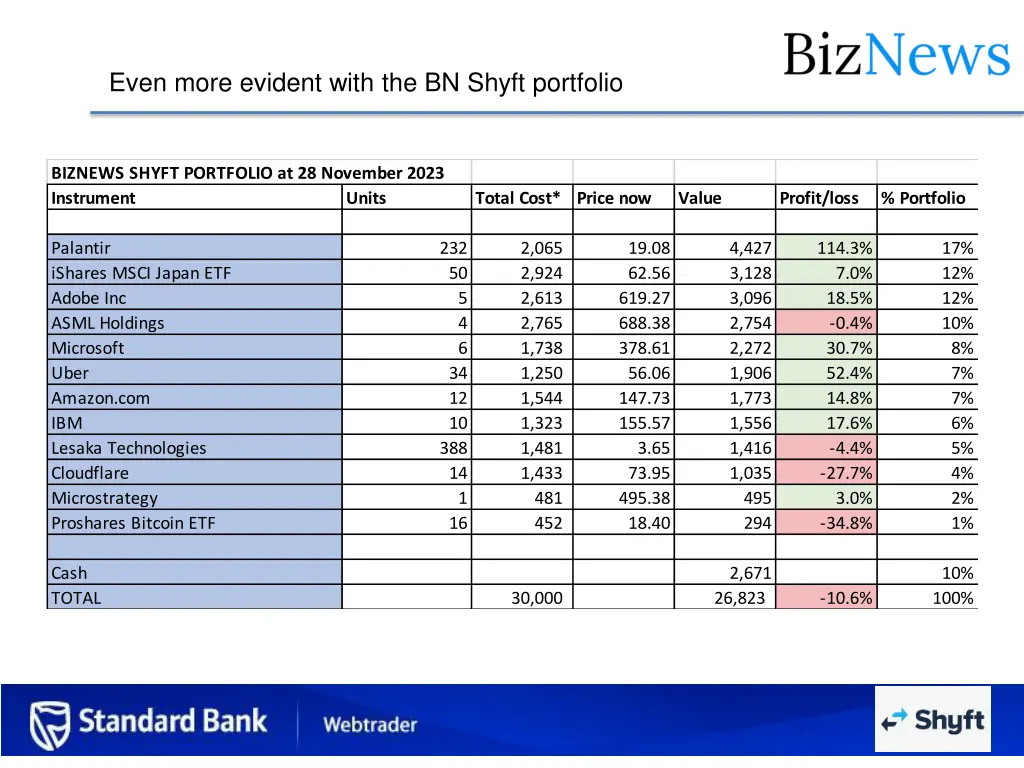 even more evident with the bn shyft portfolio