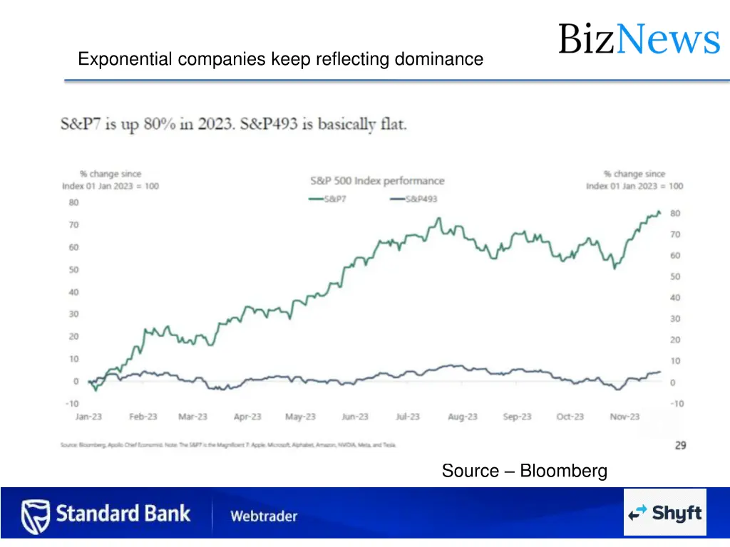 exponential companies keep reflecting dominance