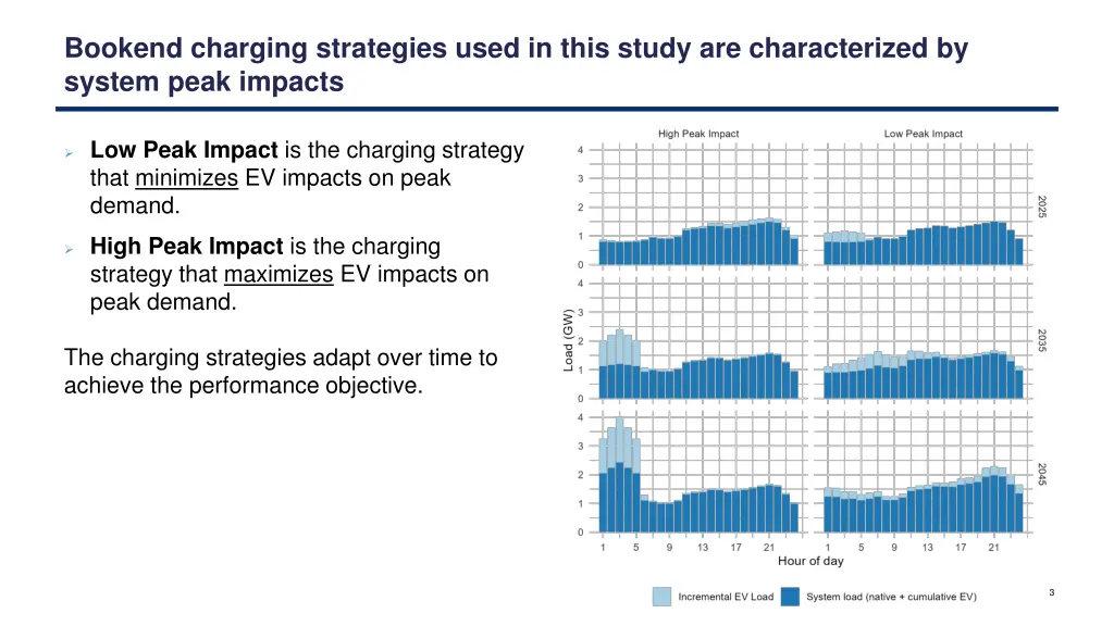 bookend charging strategies used in this study