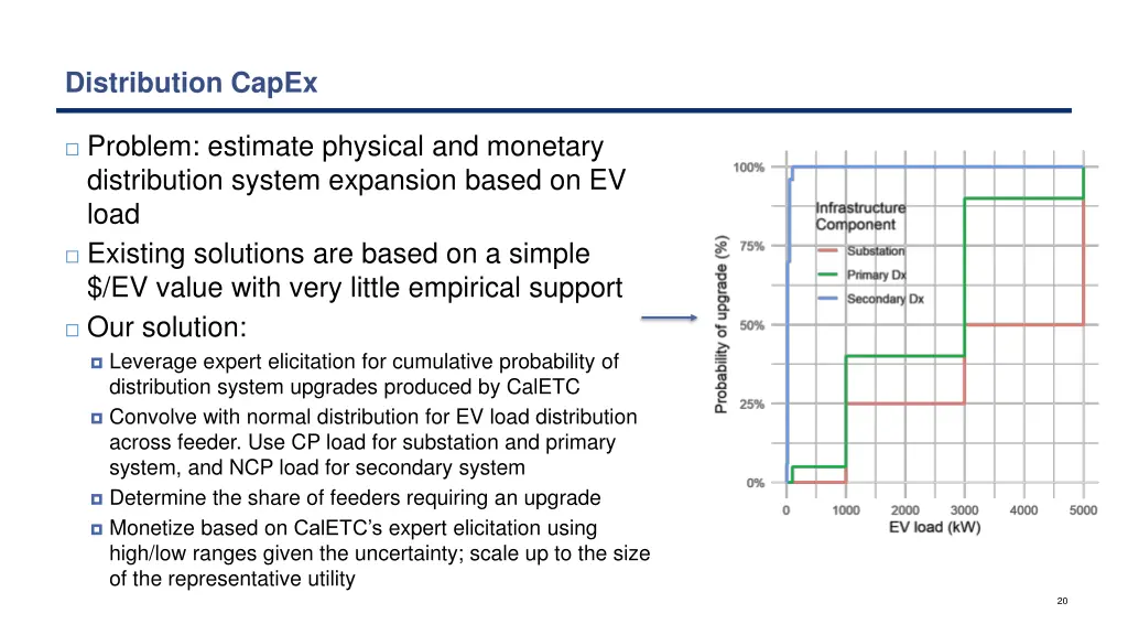 distribution capex