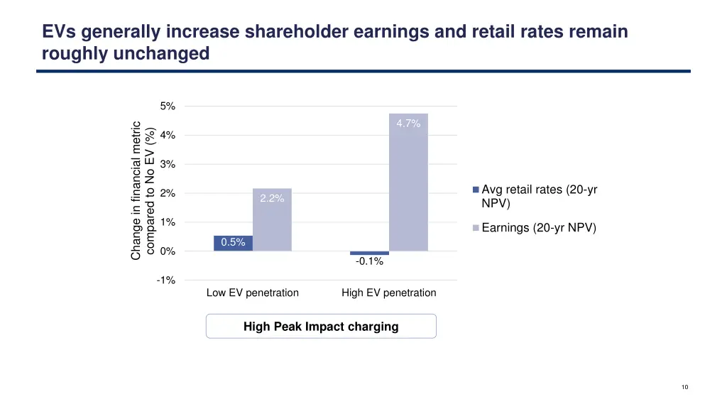 evs generally increase shareholder earnings