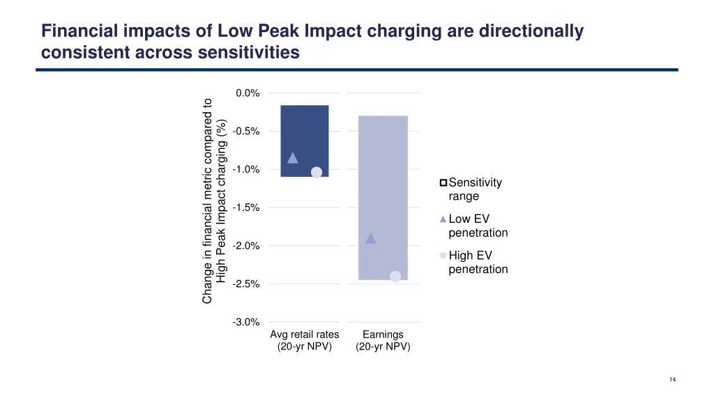 financial impacts of low peak impact charging