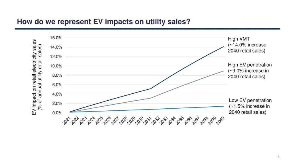 how do we represent ev impacts on utility sales