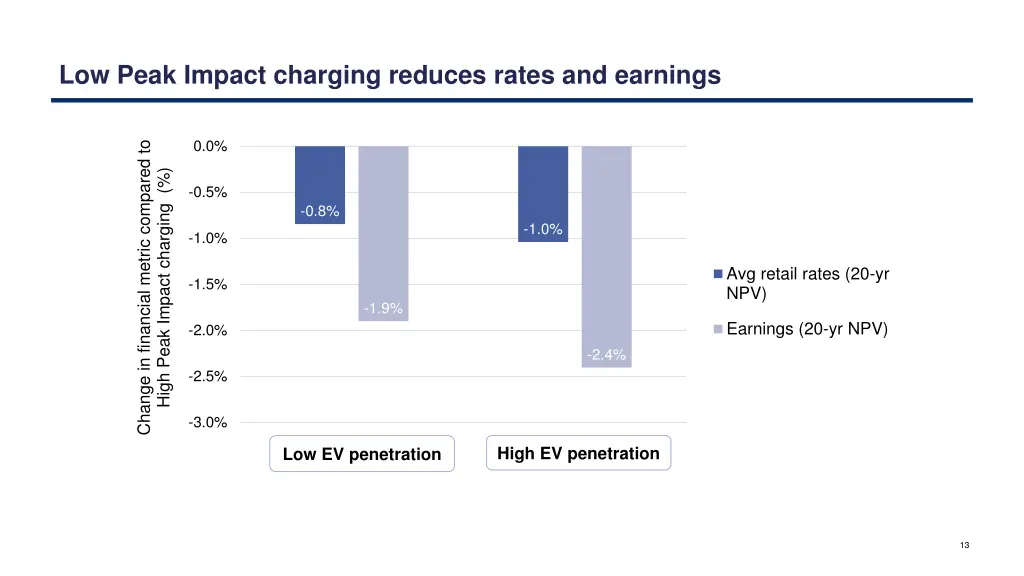 low peak impact charging reduces rates