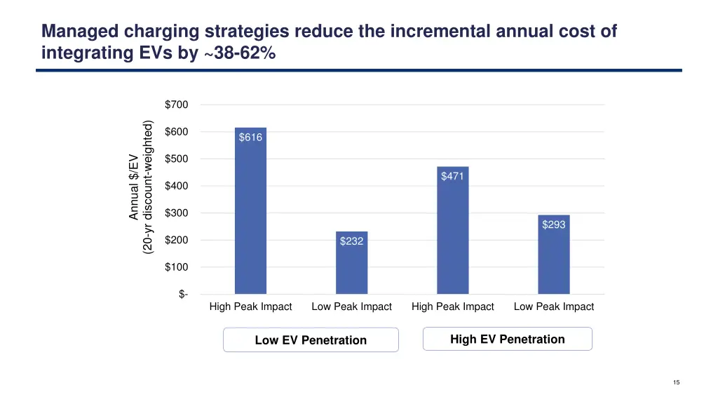 managed charging strategies reduce