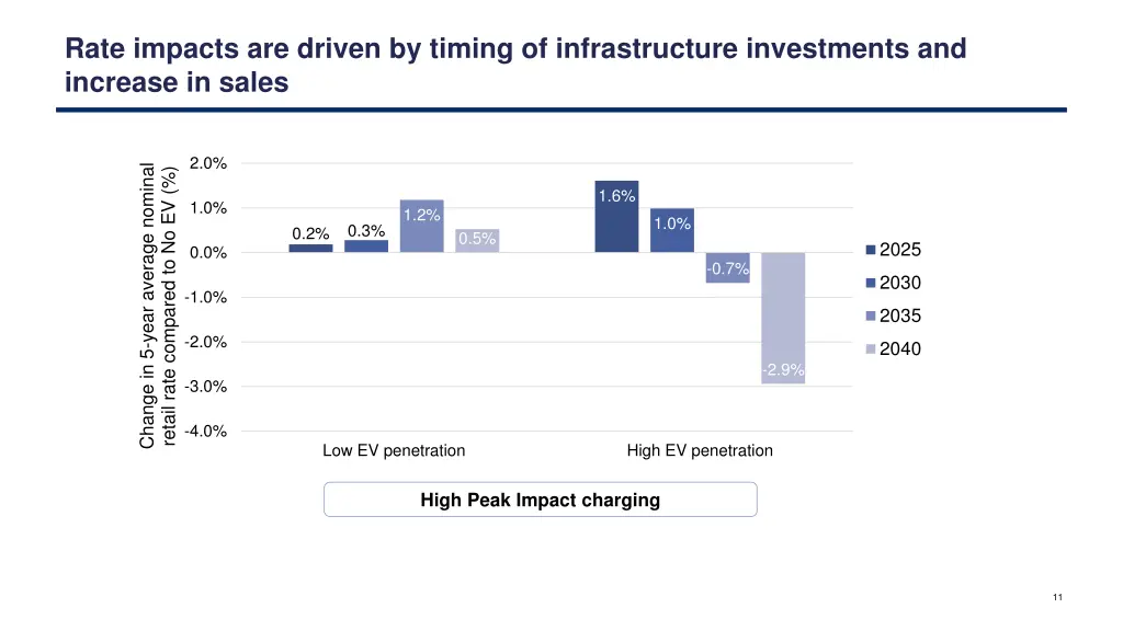 rate impacts are driven by timing